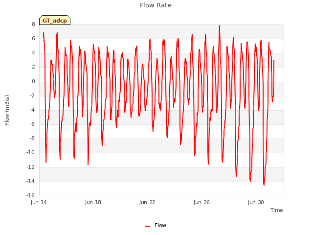 Explore the graph:Flow Rate in a new window