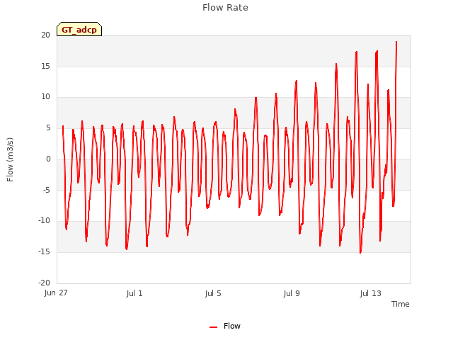 Explore the graph:Flow Rate in a new window