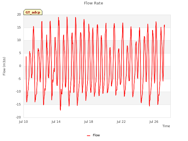 Explore the graph:Flow Rate in a new window