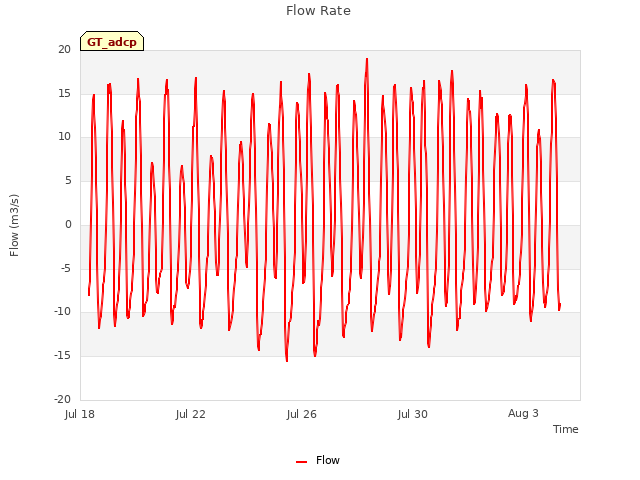 Explore the graph:Flow Rate in a new window