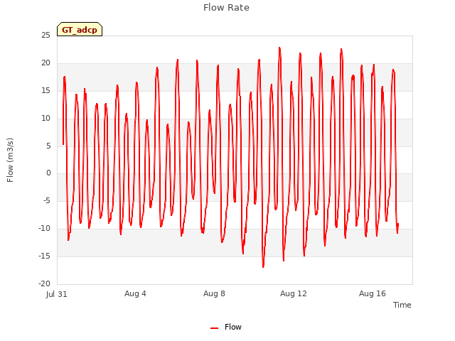 Explore the graph:Flow Rate in a new window