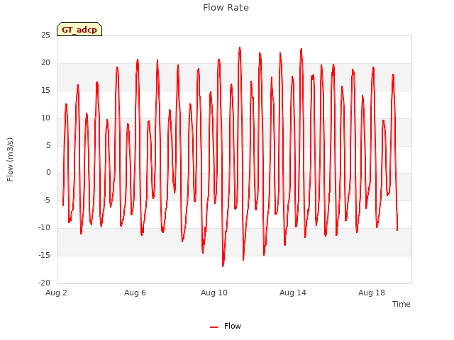 Explore the graph:Flow Rate in a new window