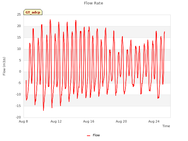 Explore the graph:Flow Rate in a new window