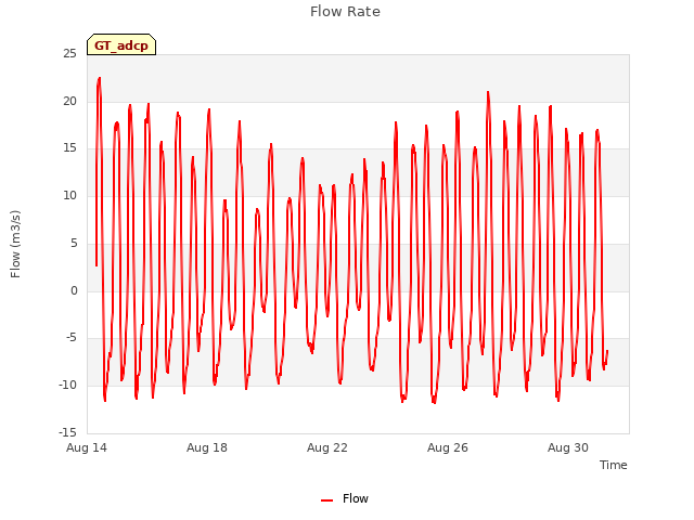 Explore the graph:Flow Rate in a new window