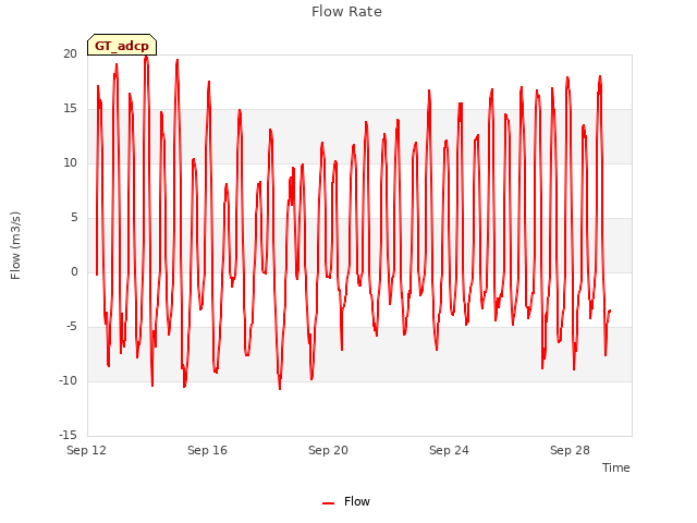 Explore the graph:Flow Rate in a new window