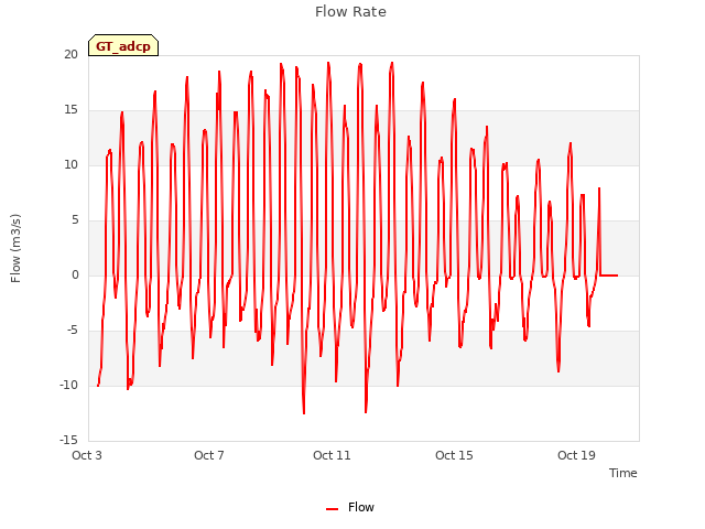 Explore the graph:Flow Rate in a new window