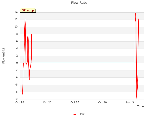 Explore the graph:Flow Rate in a new window