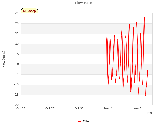 Explore the graph:Flow Rate in a new window