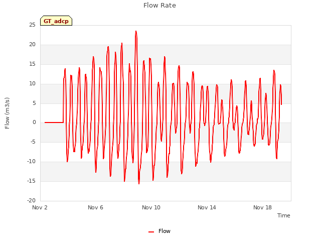 Explore the graph:Flow Rate in a new window