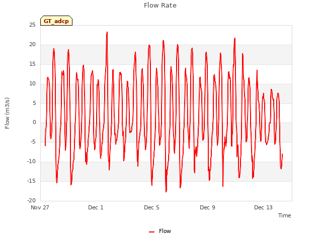 Explore the graph:Flow Rate in a new window