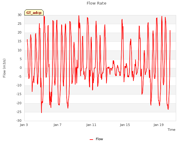 Explore the graph:Flow Rate in a new window