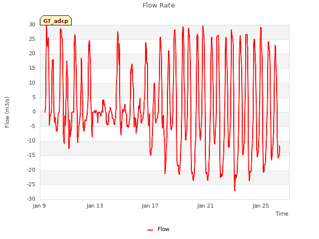 Explore the graph:Flow Rate in a new window