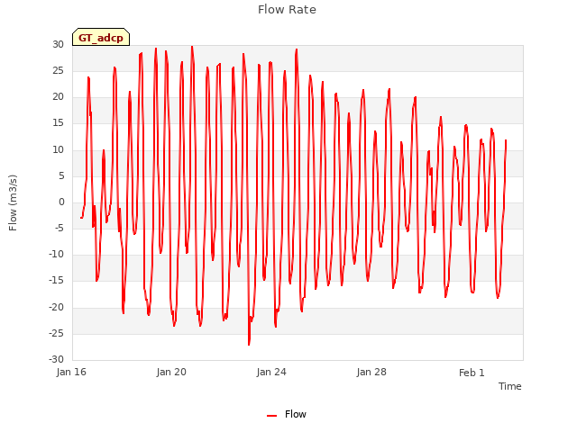 Explore the graph:Flow Rate in a new window