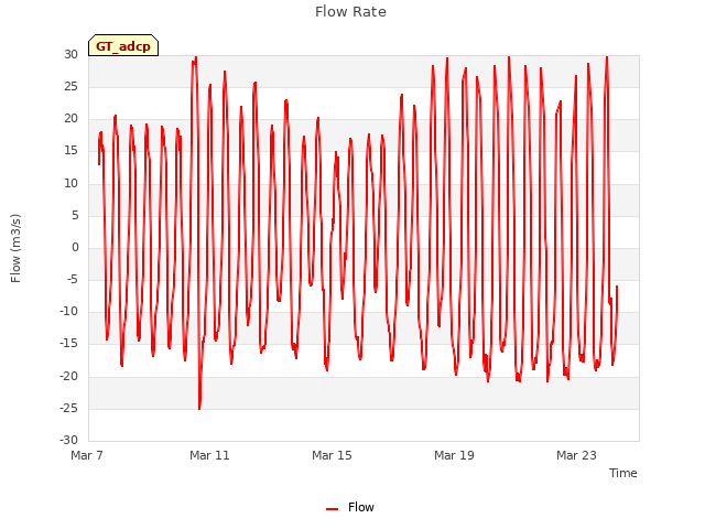 Explore the graph:Flow Rate in a new window