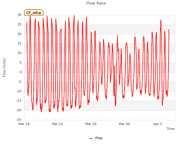 Explore the graph:Flow Rate in a new window