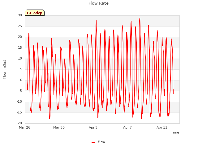 Explore the graph:Flow Rate in a new window