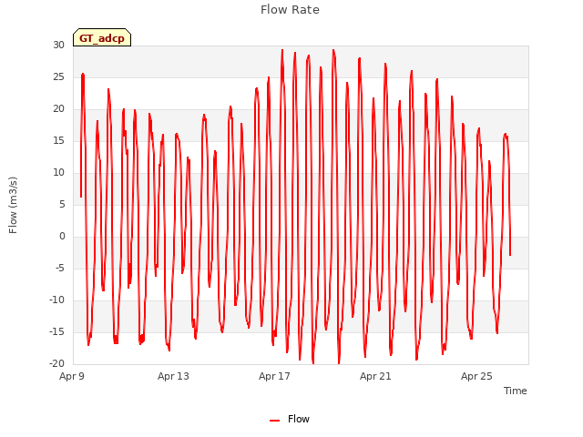 Explore the graph:Flow Rate in a new window