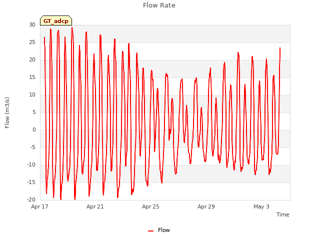 Explore the graph:Flow Rate in a new window