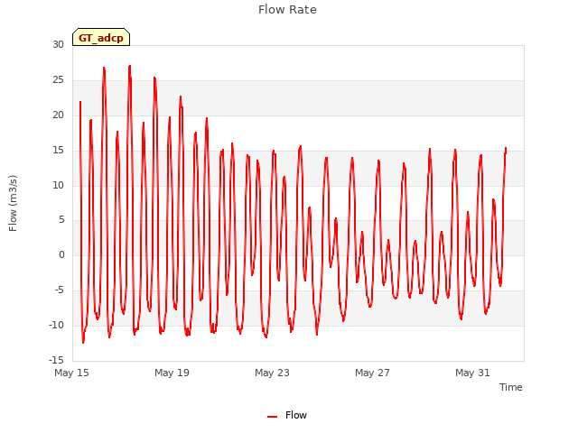 Explore the graph:Flow Rate in a new window