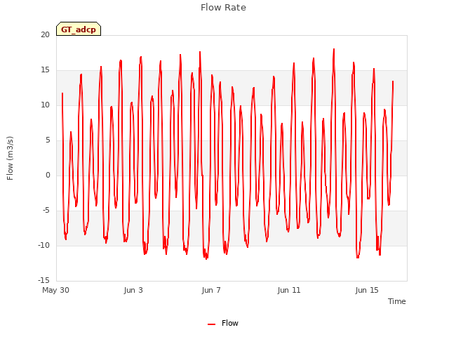 Explore the graph:Flow Rate in a new window