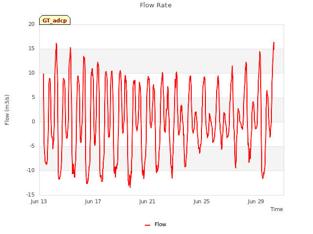 Explore the graph:Flow Rate in a new window