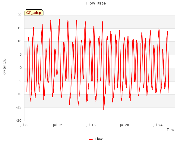 Explore the graph:Flow Rate in a new window