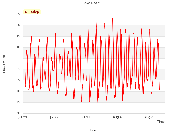Explore the graph:Flow Rate in a new window