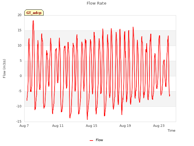 Explore the graph:Flow Rate in a new window