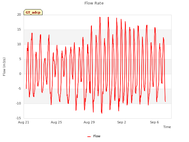 Explore the graph:Flow Rate in a new window