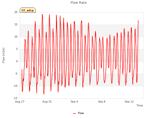 Explore the graph:Flow Rate in a new window