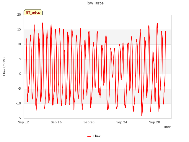 Explore the graph:Flow Rate in a new window