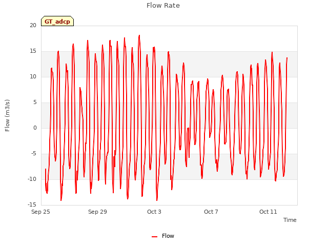 Explore the graph:Flow Rate in a new window