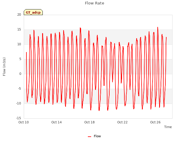 Explore the graph:Flow Rate in a new window