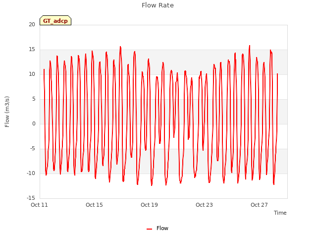 Explore the graph:Flow Rate in a new window