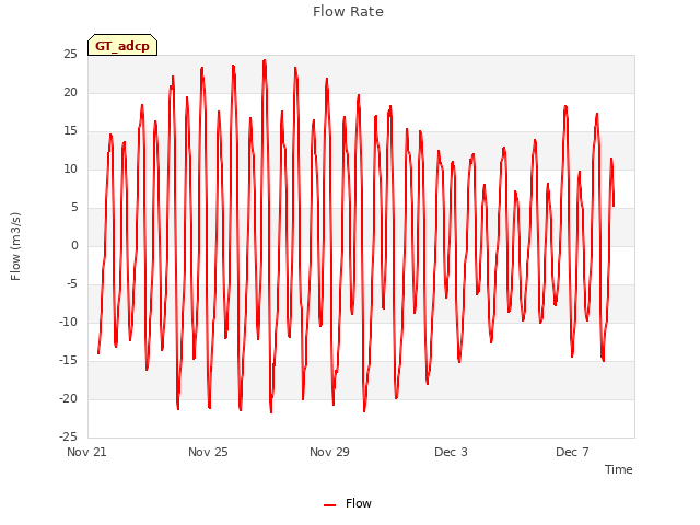 Explore the graph:Flow Rate in a new window