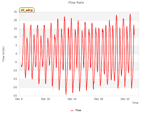 Explore the graph:Flow Rate in a new window