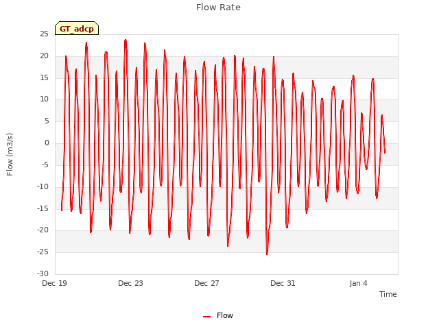 Explore the graph:Flow Rate in a new window