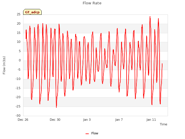 Explore the graph:Flow Rate in a new window