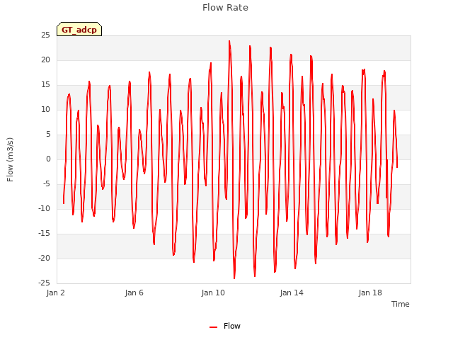 Explore the graph:Flow Rate in a new window