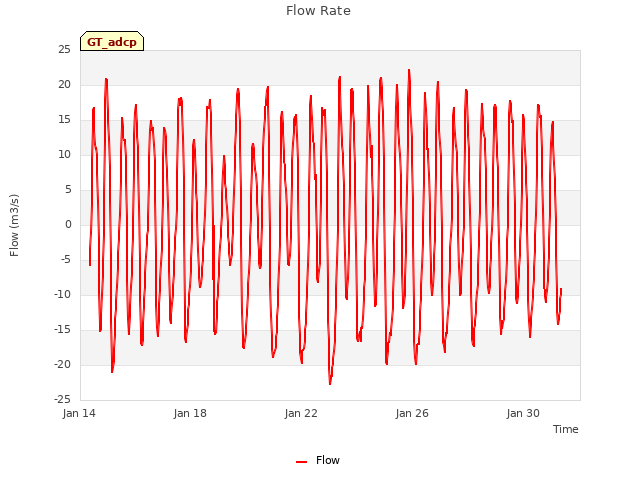 Explore the graph:Flow Rate in a new window