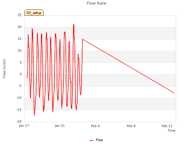 Explore the graph:Flow Rate in a new window