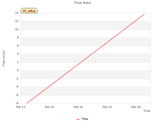 Explore the graph:Flow Rate in a new window