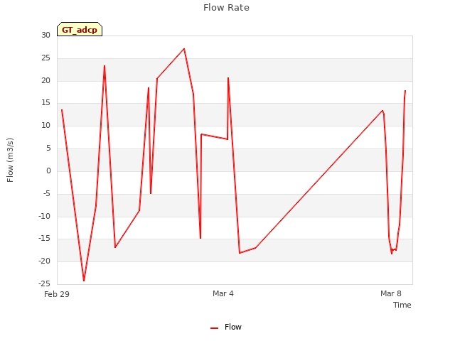 Explore the graph:Flow Rate in a new window