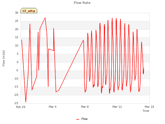 Explore the graph:Flow Rate in a new window