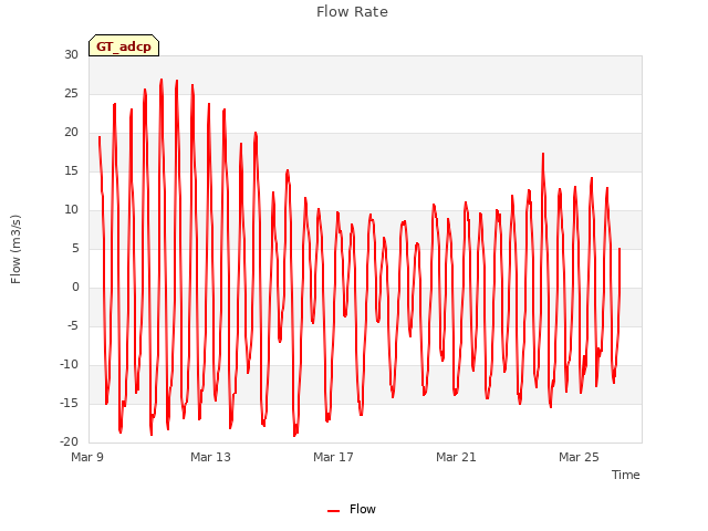 Explore the graph:Flow Rate in a new window