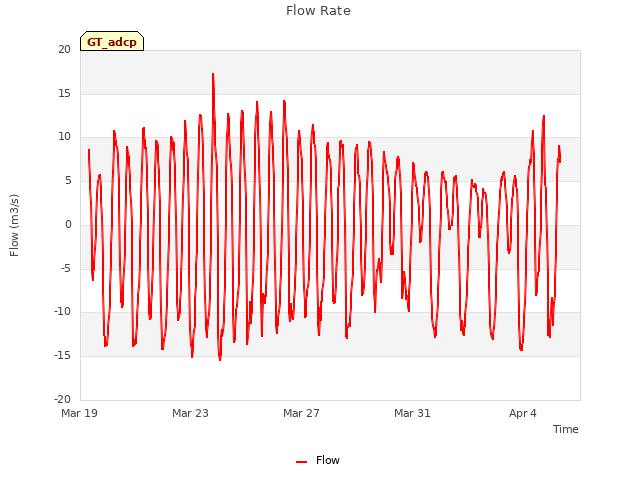 Explore the graph:Flow Rate in a new window