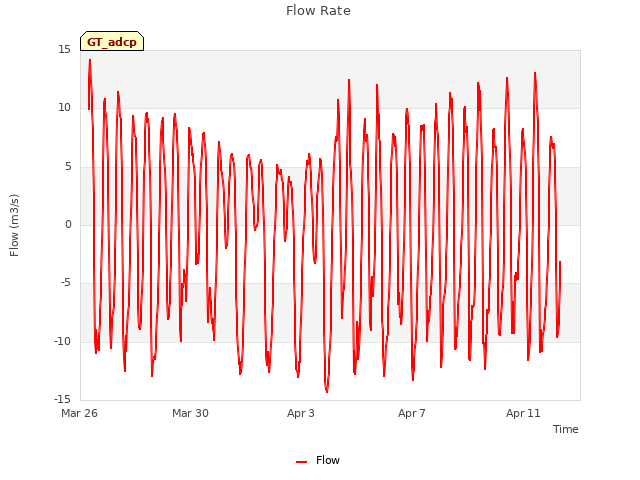 Explore the graph:Flow Rate in a new window