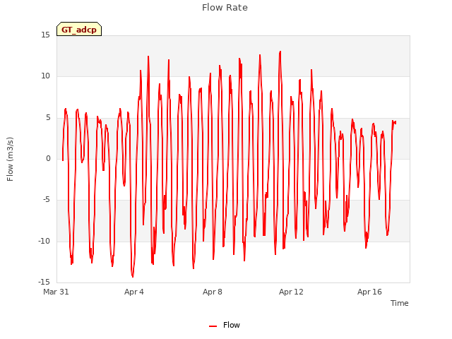 Explore the graph:Flow Rate in a new window