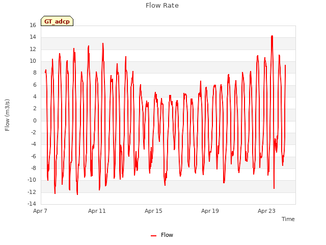 Explore the graph:Flow Rate in a new window