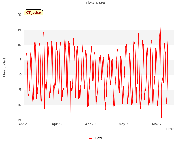 Explore the graph:Flow Rate in a new window